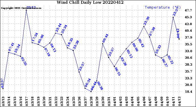Milwaukee Weather Wind Chill<br>Daily Low