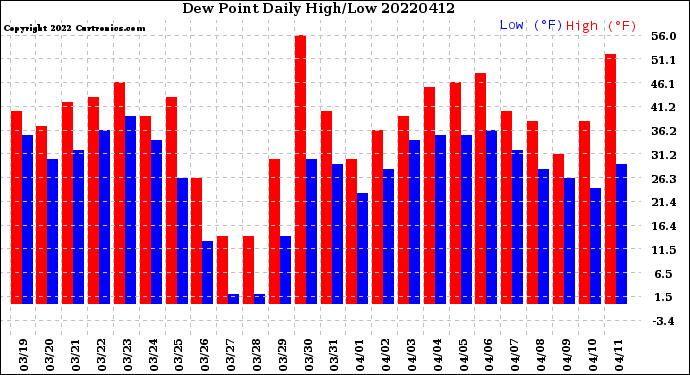 Milwaukee Weather Dew Point<br>Daily High/Low