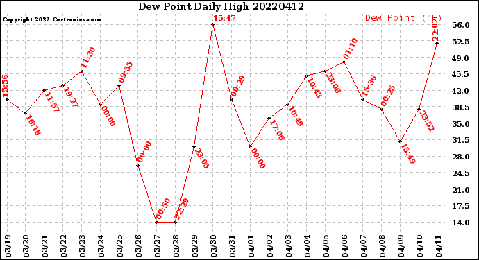 Milwaukee Weather Dew Point<br>Daily High