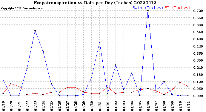 Milwaukee Weather Evapotranspiration<br>vs Rain per Day<br>(Inches)
