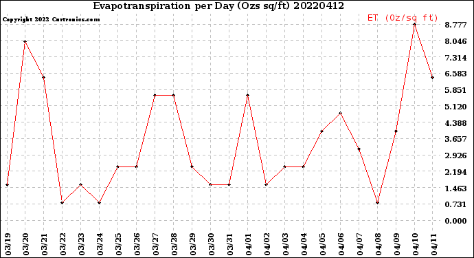 Milwaukee Weather Evapotranspiration<br>per Day (Ozs sq/ft)