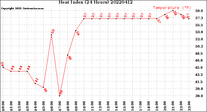 Milwaukee Weather Heat Index<br>(24 Hours)