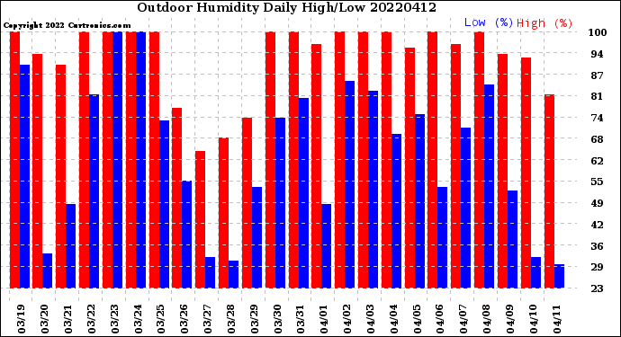 Milwaukee Weather Outdoor Humidity<br>Daily High/Low