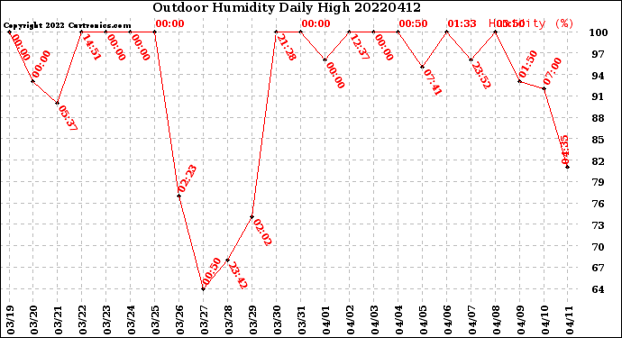 Milwaukee Weather Outdoor Humidity<br>Daily High