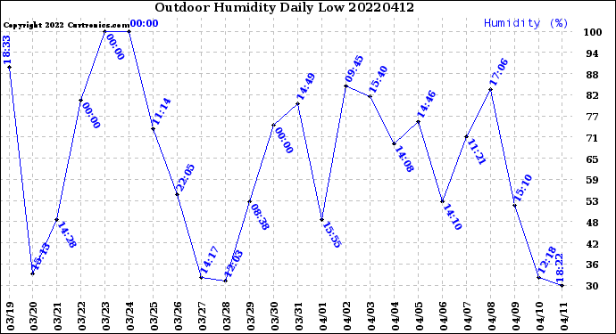 Milwaukee Weather Outdoor Humidity<br>Daily Low