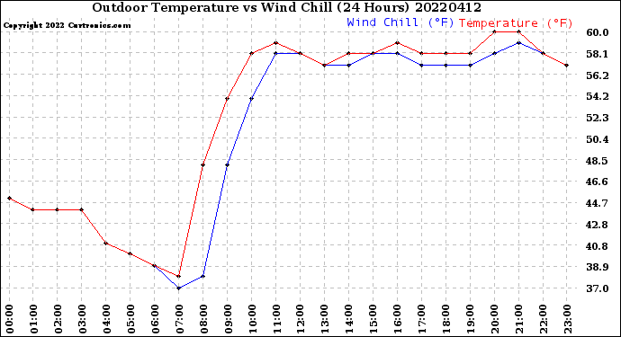 Milwaukee Weather Outdoor Temperature<br>vs Wind Chill<br>(24 Hours)