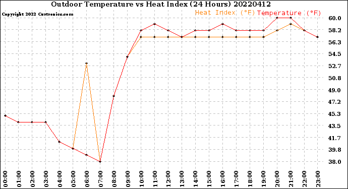 Milwaukee Weather Outdoor Temperature<br>vs Heat Index<br>(24 Hours)