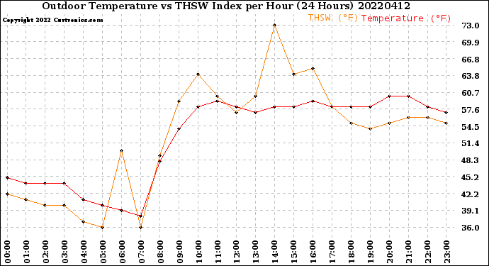 Milwaukee Weather Outdoor Temperature<br>vs THSW Index<br>per Hour<br>(24 Hours)