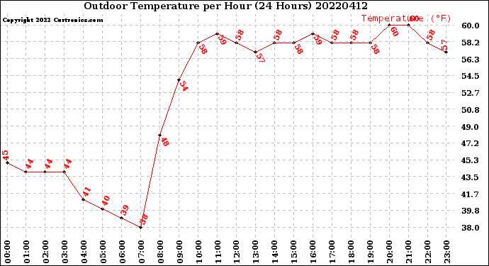 Milwaukee Weather Outdoor Temperature<br>per Hour<br>(24 Hours)