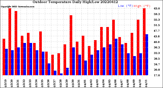 Milwaukee Weather Outdoor Temperature<br>Daily High/Low
