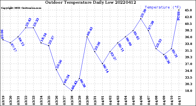 Milwaukee Weather Outdoor Temperature<br>Daily Low