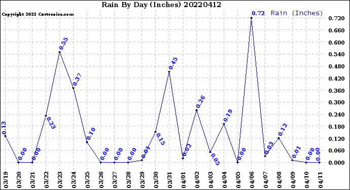Milwaukee Weather Rain<br>By Day<br>(Inches)