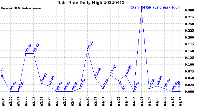 Milwaukee Weather Rain Rate<br>Daily High