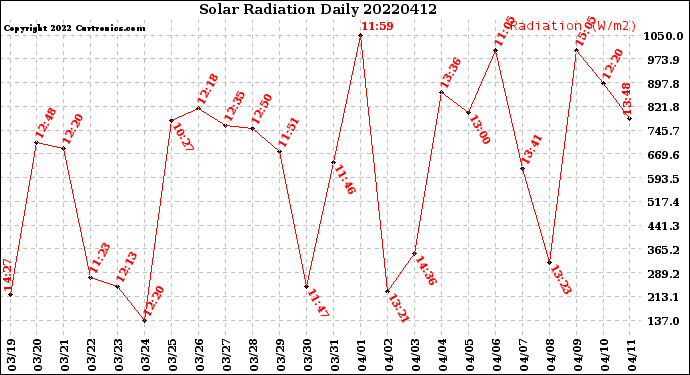 Milwaukee Weather Solar Radiation<br>Daily