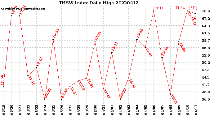 Milwaukee Weather THSW Index<br>Daily High
