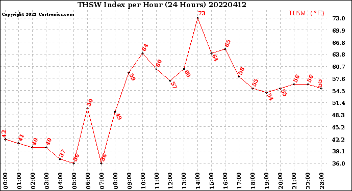 Milwaukee Weather THSW Index<br>per Hour<br>(24 Hours)