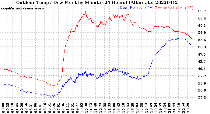 Milwaukee Weather Outdoor Temp / Dew Point<br>by Minute<br>(24 Hours) (Alternate)