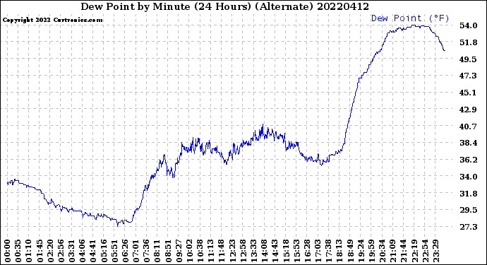 Milwaukee Weather Dew Point<br>by Minute<br>(24 Hours) (Alternate)