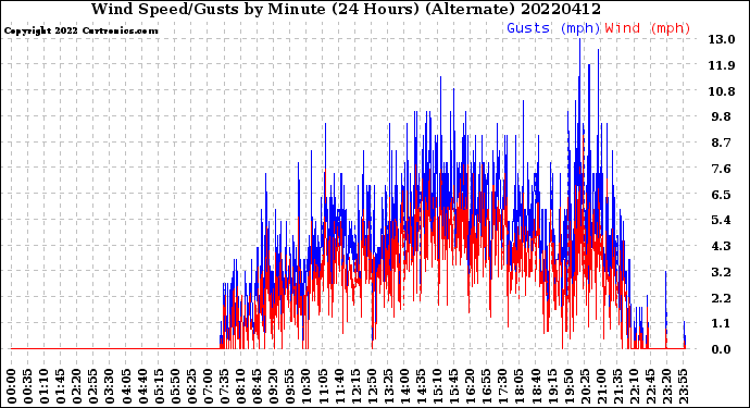 Milwaukee Weather Wind Speed/Gusts<br>by Minute<br>(24 Hours) (Alternate)