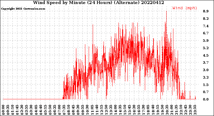 Milwaukee Weather Wind Speed<br>by Minute<br>(24 Hours) (Alternate)
