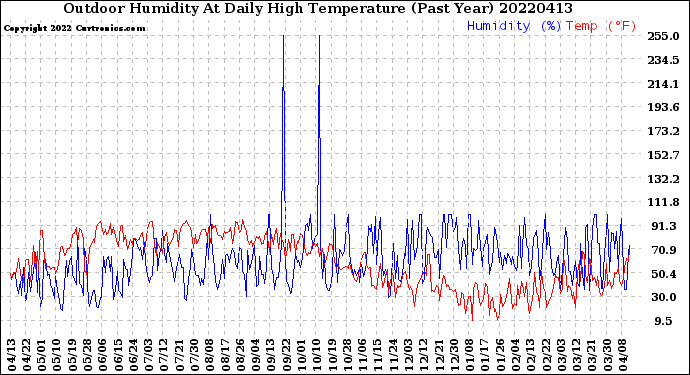 Milwaukee Weather Outdoor Humidity<br>At Daily High<br>Temperature<br>(Past Year)