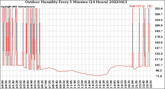 Milwaukee Weather Outdoor Humidity<br>Every 5 Minutes<br>(24 Hours)