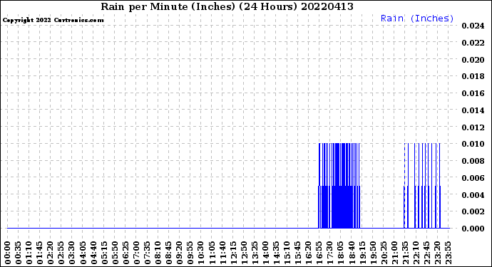 Milwaukee Weather Rain<br>per Minute<br>(Inches)<br>(24 Hours)