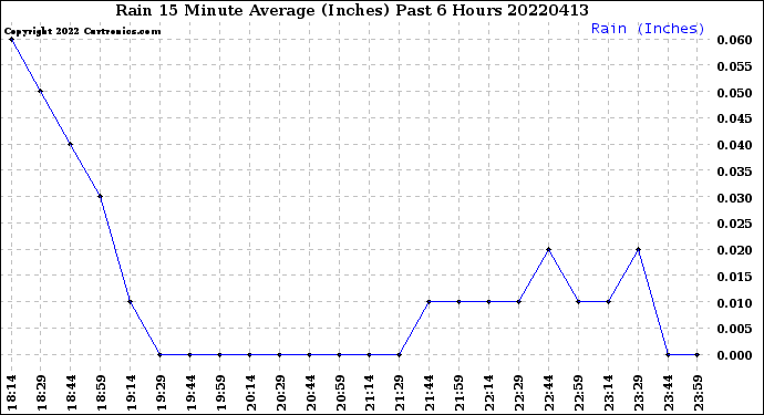 Milwaukee Weather Rain<br>15 Minute Average<br>(Inches)<br>Past 6 Hours