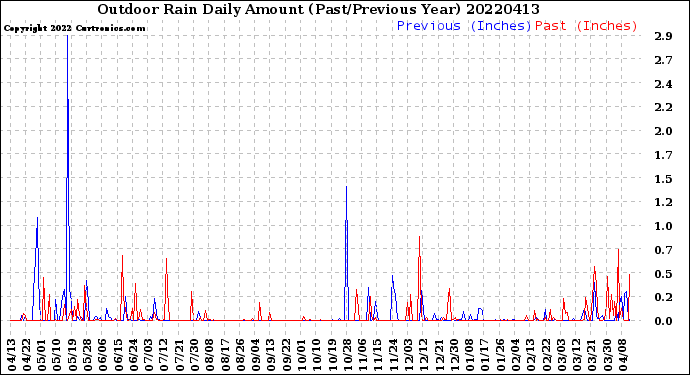 Milwaukee Weather Outdoor Rain<br>Daily Amount<br>(Past/Previous Year)
