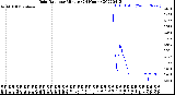 Milwaukee Weather Rain Rate<br>per Minute<br>(24 Hours)