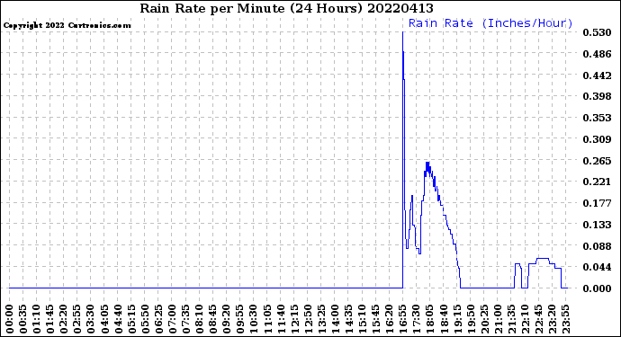 Milwaukee Weather Rain Rate<br>per Minute<br>(24 Hours)