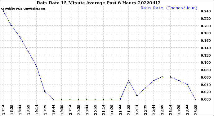 Milwaukee Weather Rain Rate<br>15 Minute Average<br>Past 6 Hours