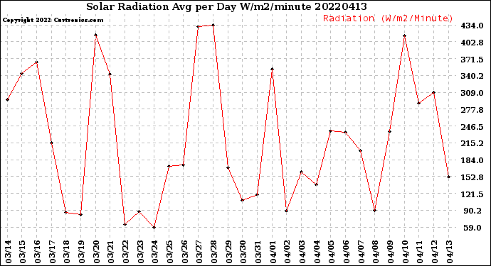 Milwaukee Weather Solar Radiation<br>Avg per Day W/m2/minute