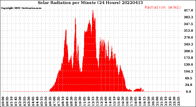 Milwaukee Weather Solar Radiation<br>per Minute<br>(24 Hours)