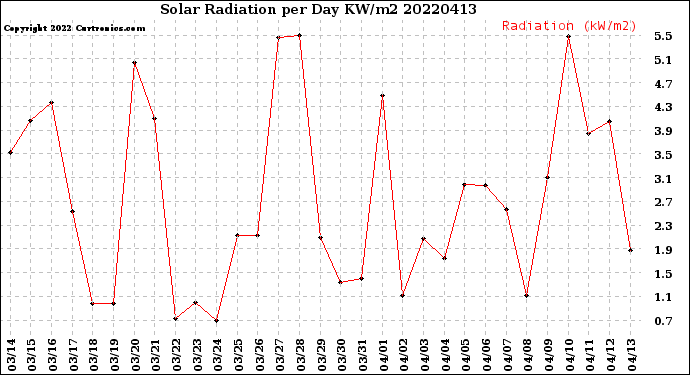 Milwaukee Weather Solar Radiation<br>per Day KW/m2