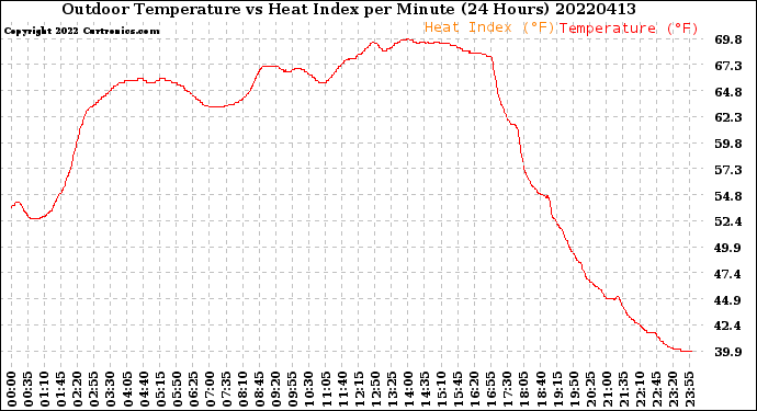 Milwaukee Weather Outdoor Temperature<br>vs Heat Index<br>per Minute<br>(24 Hours)