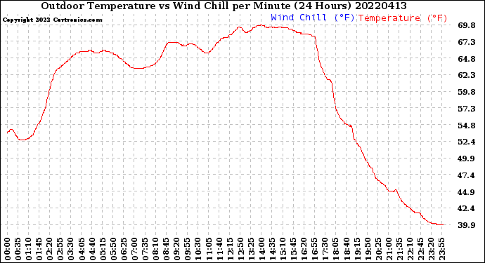 Milwaukee Weather Outdoor Temperature<br>vs Wind Chill<br>per Minute<br>(24 Hours)