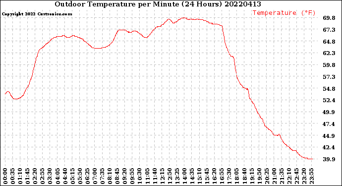 Milwaukee Weather Outdoor Temperature<br>per Minute<br>(24 Hours)