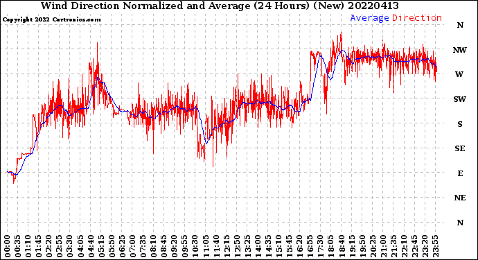 Milwaukee Weather Wind Direction<br>Normalized and Average<br>(24 Hours) (New)