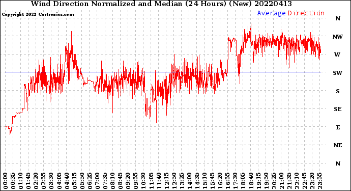 Milwaukee Weather Wind Direction<br>Normalized and Median<br>(24 Hours) (New)