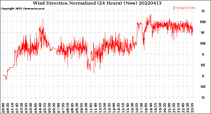 Milwaukee Weather Wind Direction<br>Normalized<br>(24 Hours) (New)