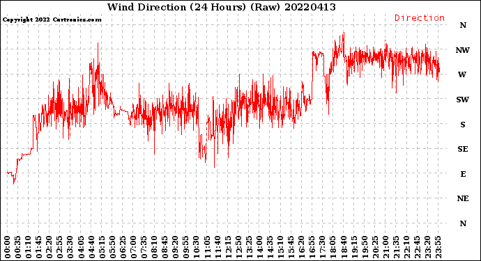 Milwaukee Weather Wind Direction<br>(24 Hours) (Raw)