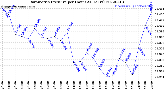 Milwaukee Weather Barometric Pressure<br>per Hour<br>(24 Hours)
