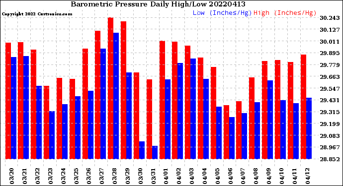 Milwaukee Weather Barometric Pressure<br>Daily High/Low
