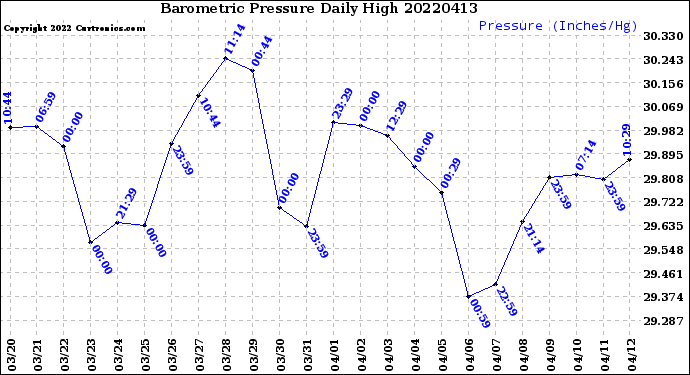 Milwaukee Weather Barometric Pressure<br>Daily High