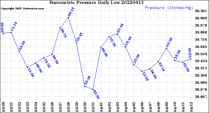 Milwaukee Weather Barometric Pressure<br>Daily Low