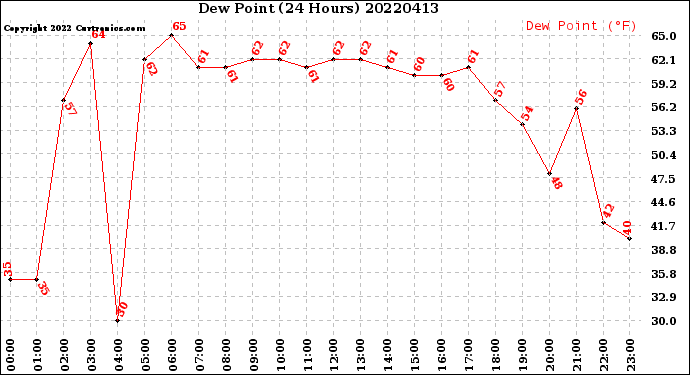 Milwaukee Weather Dew Point<br>(24 Hours)