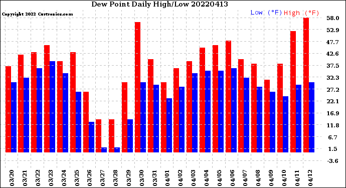 Milwaukee Weather Dew Point<br>Daily High/Low