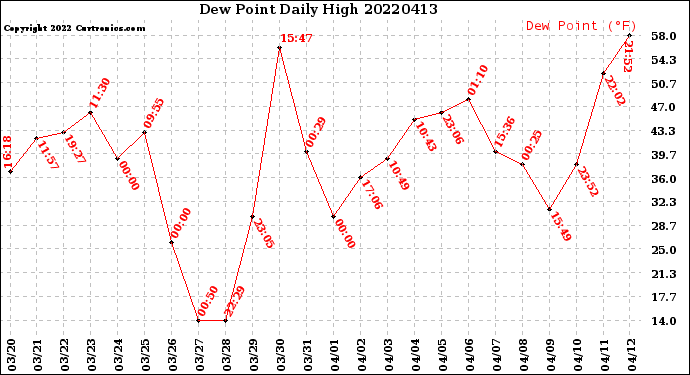 Milwaukee Weather Dew Point<br>Daily High