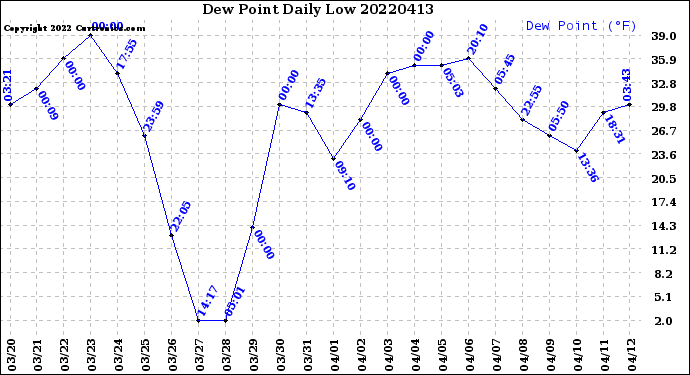 Milwaukee Weather Dew Point<br>Daily Low